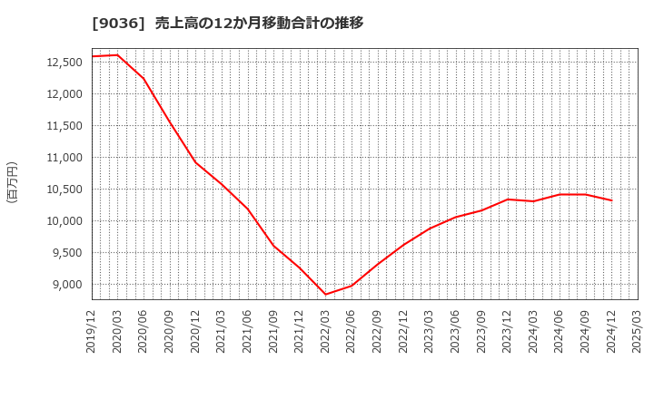 9036 東部ネットワーク(株): 売上高の12か月移動合計の推移