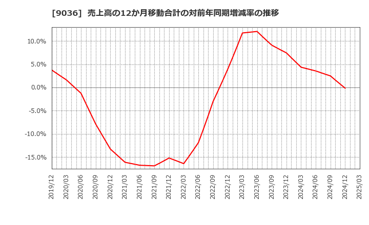 9036 東部ネットワーク(株): 売上高の12か月移動合計の対前年同期増減率の推移