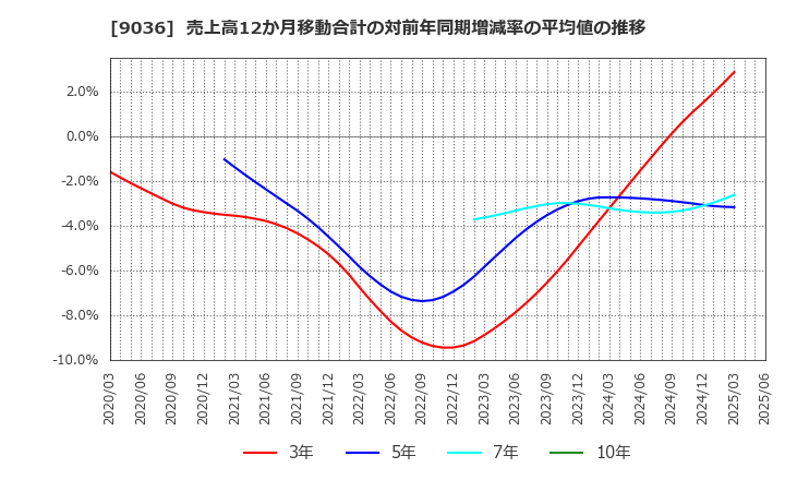 9036 東部ネットワーク(株): 売上高12か月移動合計の対前年同期増減率の平均値の推移