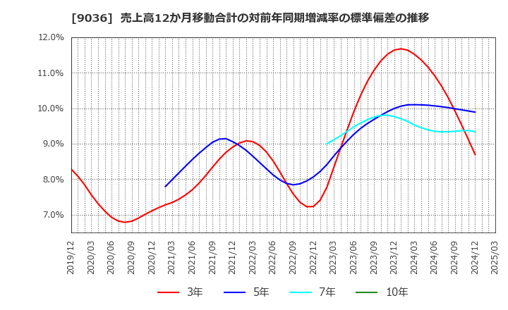 9036 東部ネットワーク(株): 売上高12か月移動合計の対前年同期増減率の標準偏差の推移