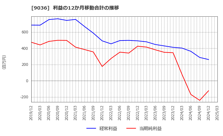 9036 東部ネットワーク(株): 利益の12か月移動合計の推移