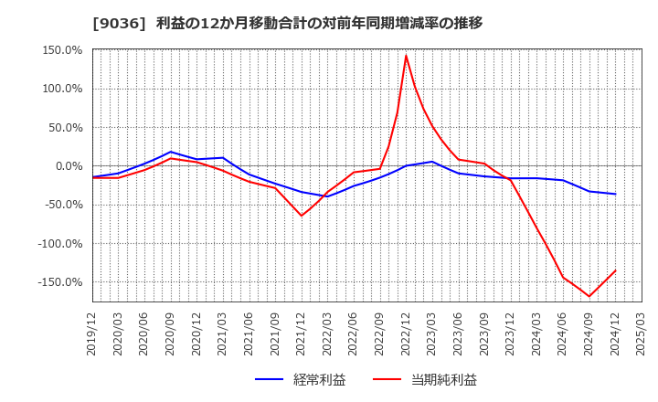 9036 東部ネットワーク(株): 利益の12か月移動合計の対前年同期増減率の推移