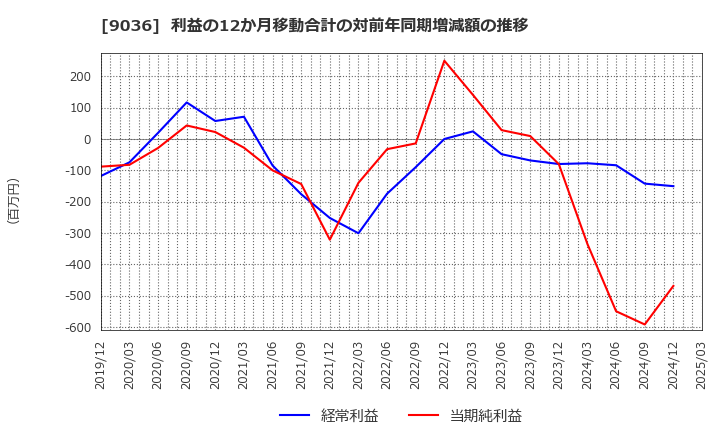 9036 東部ネットワーク(株): 利益の12か月移動合計の対前年同期増減額の推移