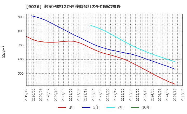 9036 東部ネットワーク(株): 経常利益12か月移動合計の平均値の推移
