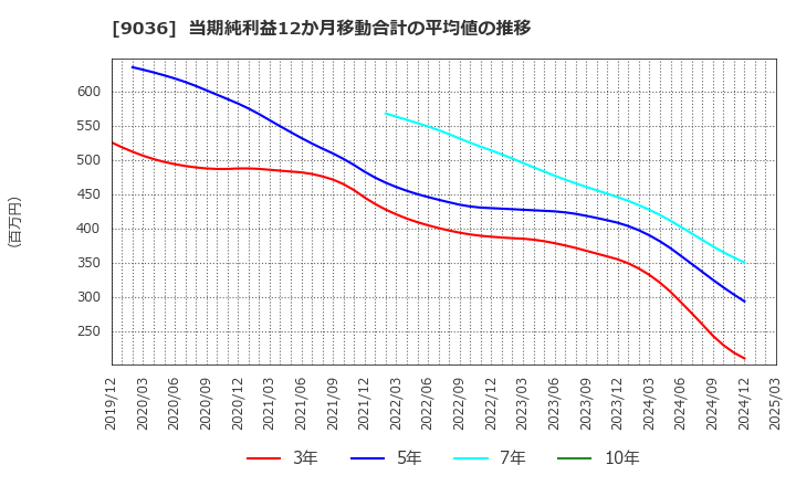 9036 東部ネットワーク(株): 当期純利益12か月移動合計の平均値の推移