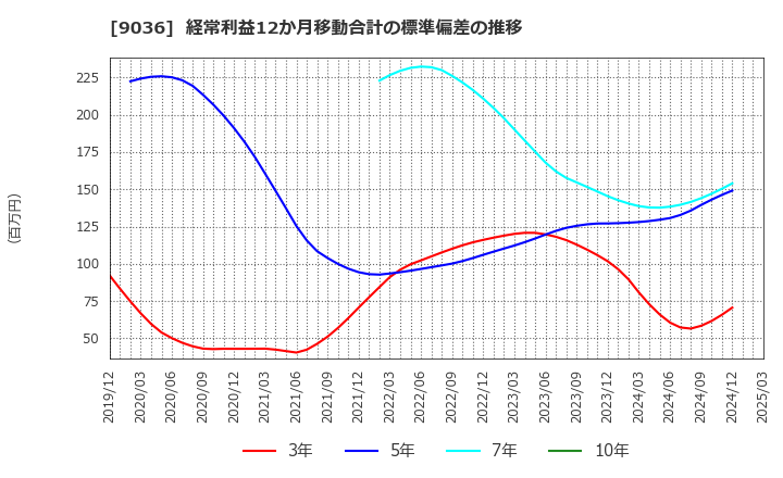 9036 東部ネットワーク(株): 経常利益12か月移動合計の標準偏差の推移