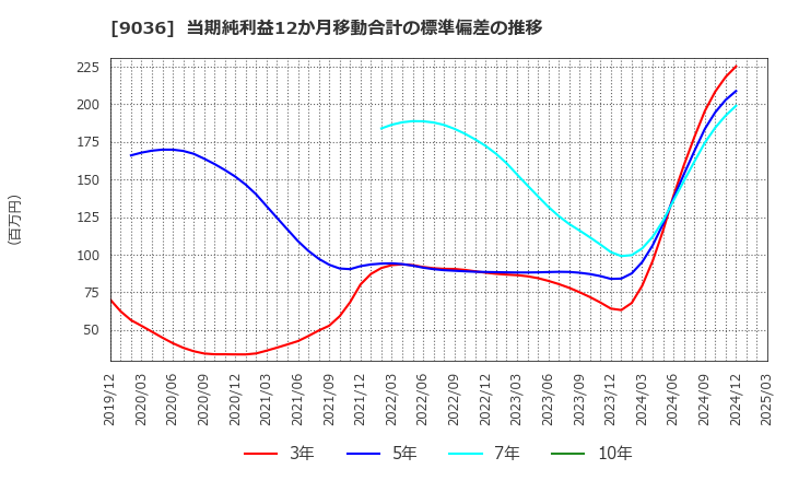 9036 東部ネットワーク(株): 当期純利益12か月移動合計の標準偏差の推移