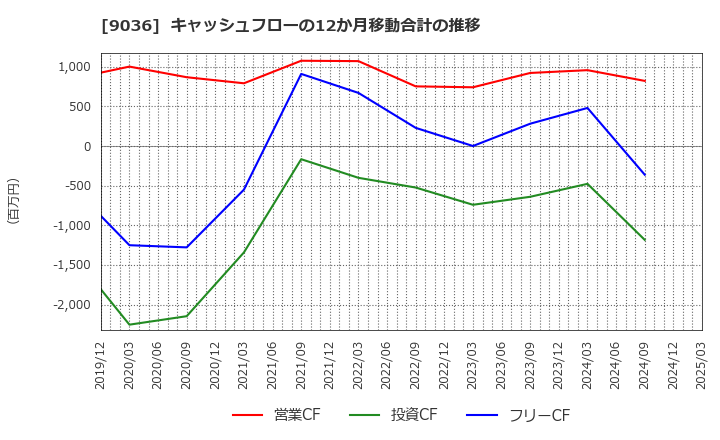 9036 東部ネットワーク(株): キャッシュフローの12か月移動合計の推移