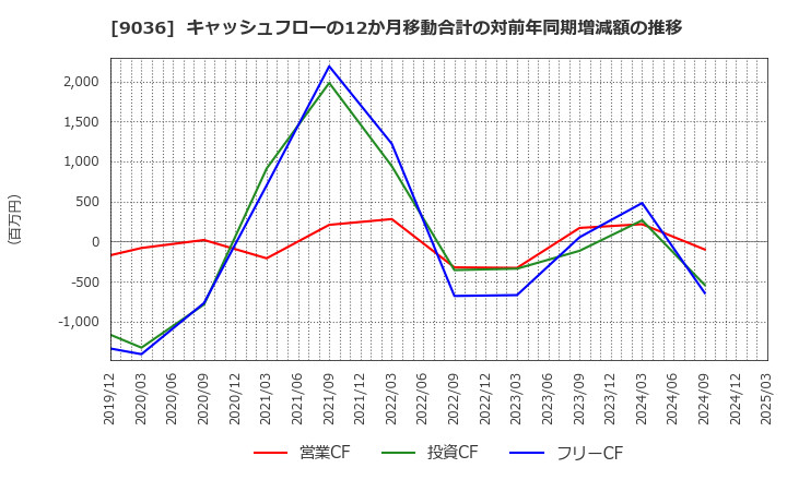 9036 東部ネットワーク(株): キャッシュフローの12か月移動合計の対前年同期増減額の推移