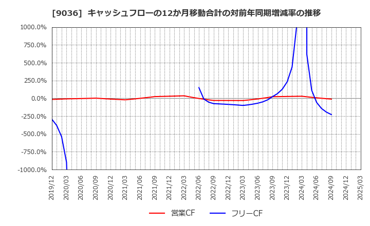 9036 東部ネットワーク(株): キャッシュフローの12か月移動合計の対前年同期増減率の推移