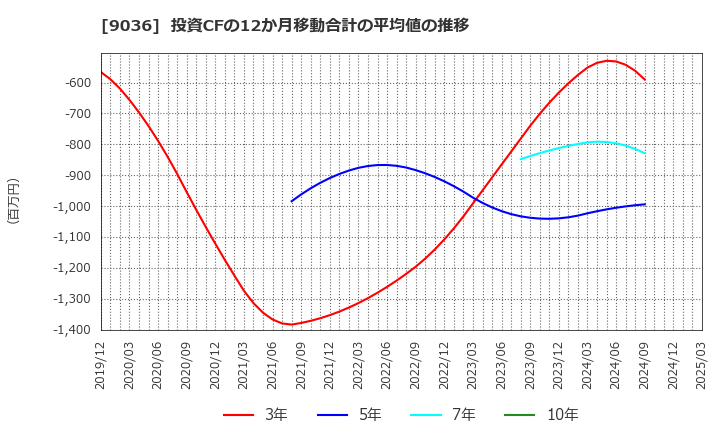 9036 東部ネットワーク(株): 投資CFの12か月移動合計の平均値の推移