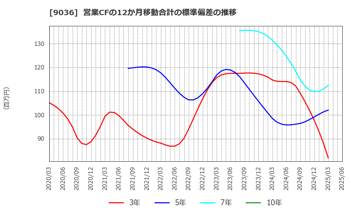 9036 東部ネットワーク(株): 営業CFの12か月移動合計の標準偏差の推移