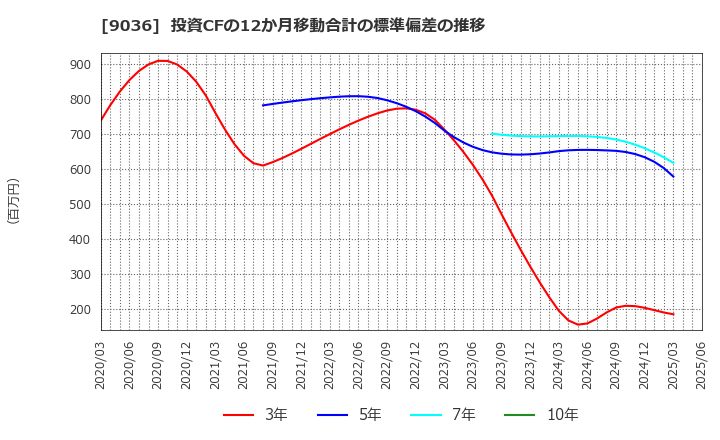 9036 東部ネットワーク(株): 投資CFの12か月移動合計の標準偏差の推移