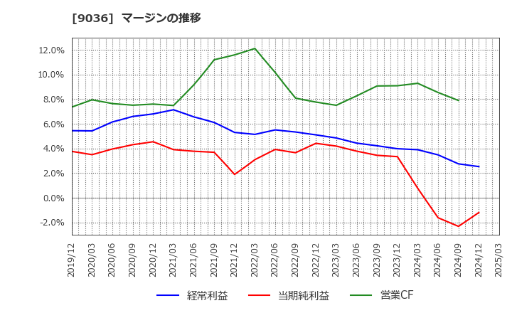 9036 東部ネットワーク(株): マージンの推移