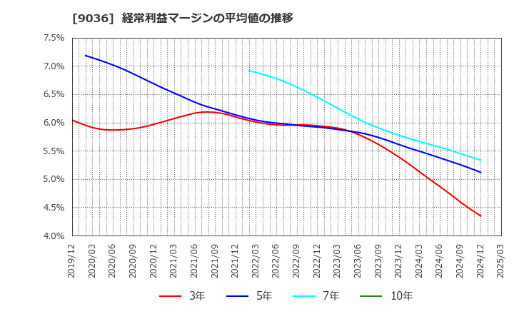 9036 東部ネットワーク(株): 経常利益マージンの平均値の推移