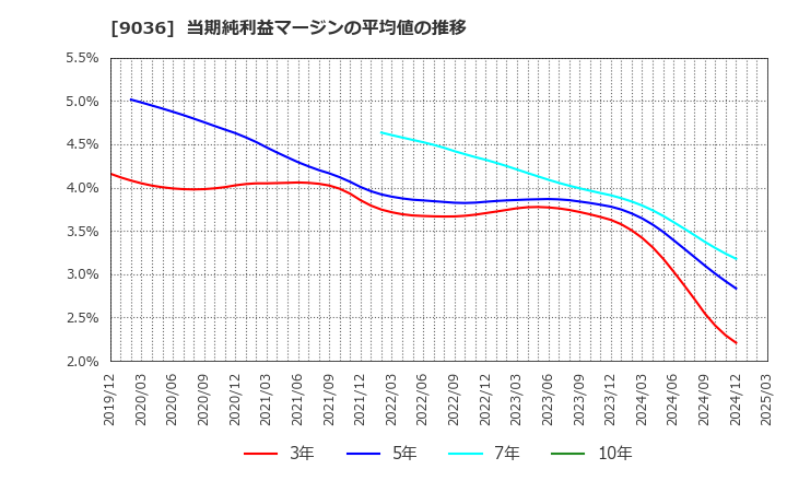 9036 東部ネットワーク(株): 当期純利益マージンの平均値の推移