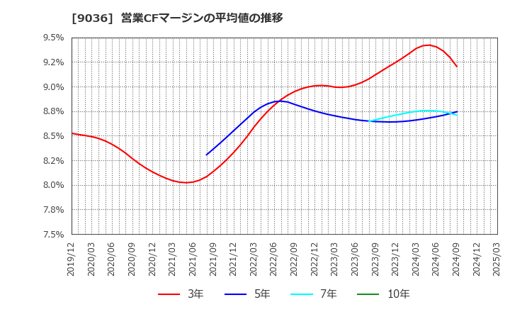 9036 東部ネットワーク(株): 営業CFマージンの平均値の推移