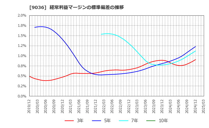 9036 東部ネットワーク(株): 経常利益マージンの標準偏差の推移