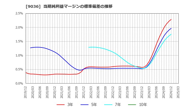 9036 東部ネットワーク(株): 当期純利益マージンの標準偏差の推移