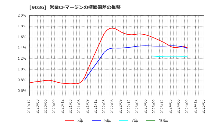 9036 東部ネットワーク(株): 営業CFマージンの標準偏差の推移