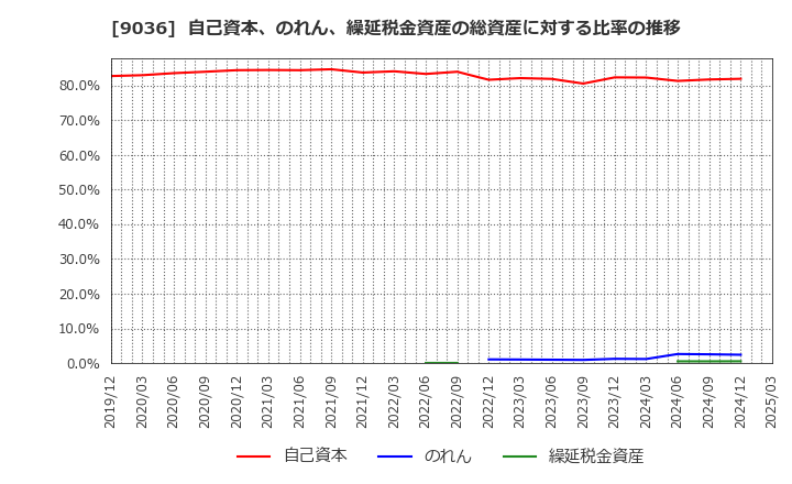 9036 東部ネットワーク(株): 自己資本、のれん、繰延税金資産の総資産に対する比率の推移