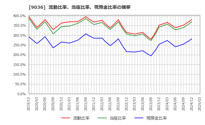 9036 東部ネットワーク(株): 流動比率、当座比率、現預金比率の推移
