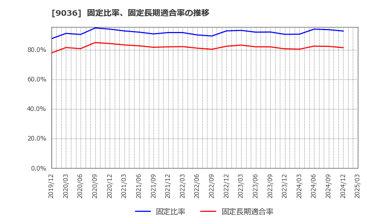 9036 東部ネットワーク(株): 固定比率、固定長期適合率の推移