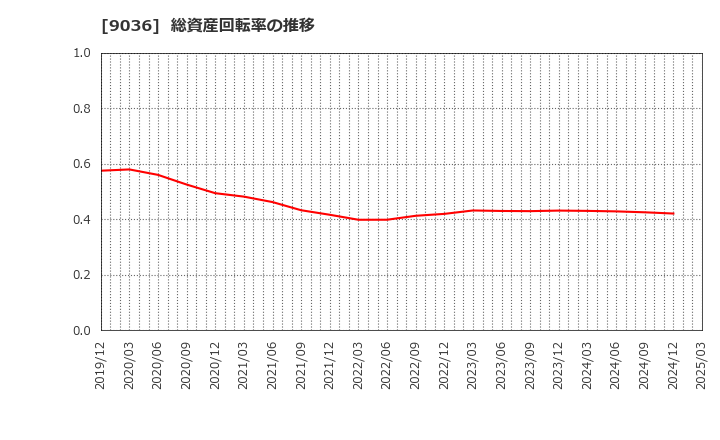 9036 東部ネットワーク(株): 総資産回転率の推移