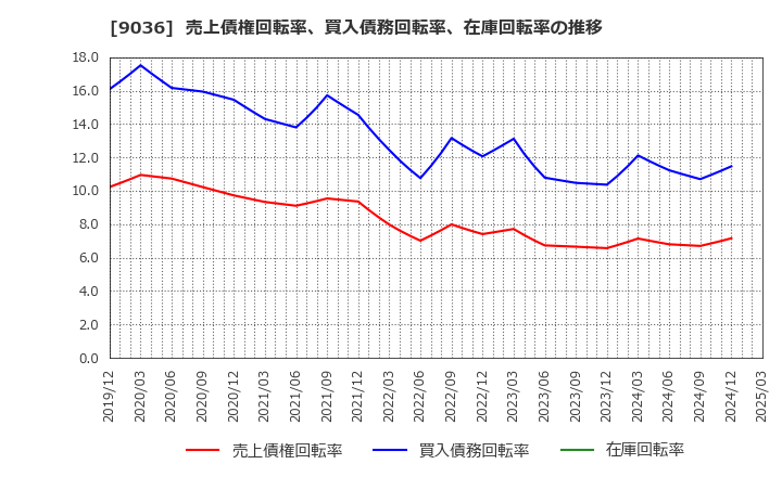 9036 東部ネットワーク(株): 売上債権回転率、買入債務回転率、在庫回転率の推移