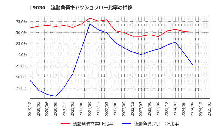 9036 東部ネットワーク(株): 流動負債キャッシュフロー比率の推移