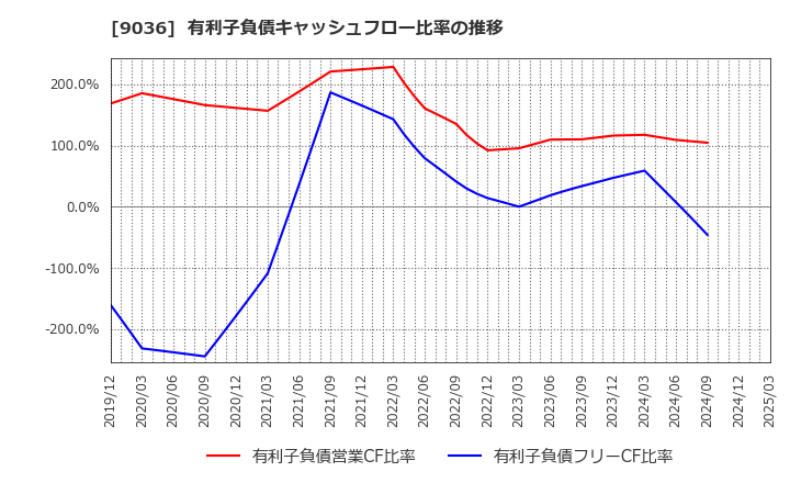 9036 東部ネットワーク(株): 有利子負債キャッシュフロー比率の推移