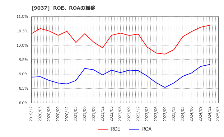 9037 (株)ハマキョウレックス: ROE、ROAの推移