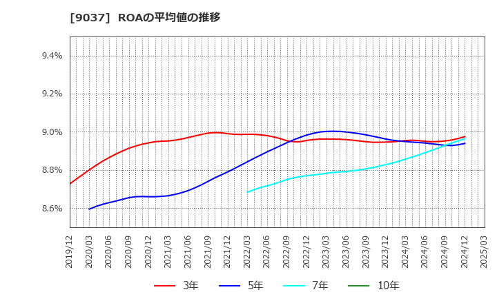 9037 (株)ハマキョウレックス: ROAの平均値の推移