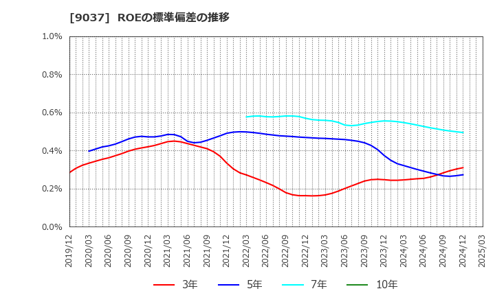 9037 (株)ハマキョウレックス: ROEの標準偏差の推移