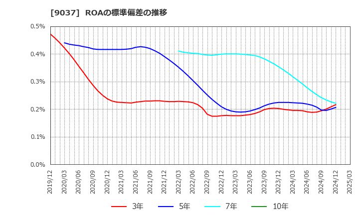 9037 (株)ハマキョウレックス: ROAの標準偏差の推移