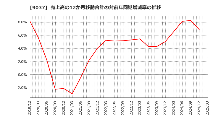 9037 (株)ハマキョウレックス: 売上高の12か月移動合計の対前年同期増減率の推移