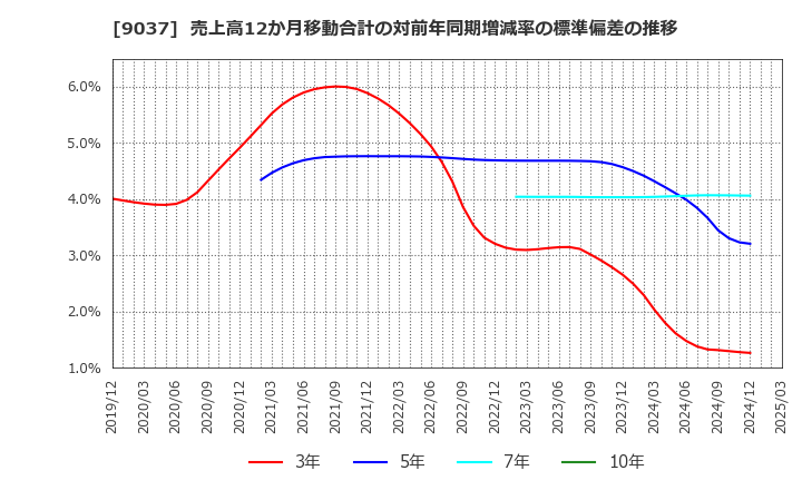 9037 (株)ハマキョウレックス: 売上高12か月移動合計の対前年同期増減率の標準偏差の推移