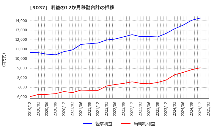 9037 (株)ハマキョウレックス: 利益の12か月移動合計の推移