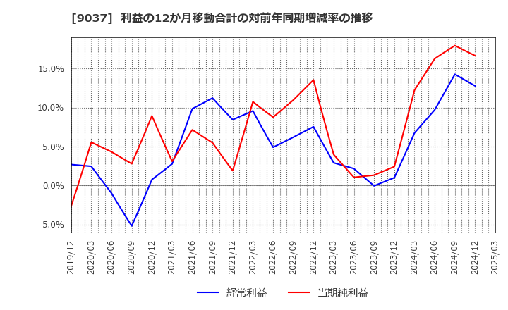 9037 (株)ハマキョウレックス: 利益の12か月移動合計の対前年同期増減率の推移