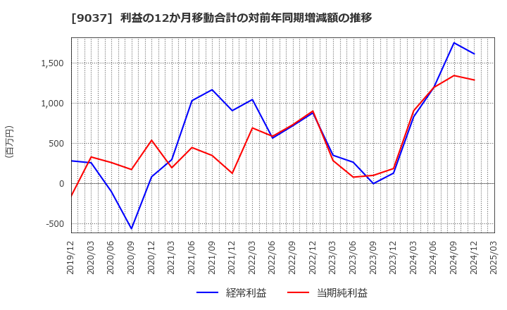 9037 (株)ハマキョウレックス: 利益の12か月移動合計の対前年同期増減額の推移