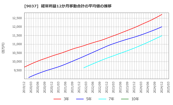 9037 (株)ハマキョウレックス: 経常利益12か月移動合計の平均値の推移
