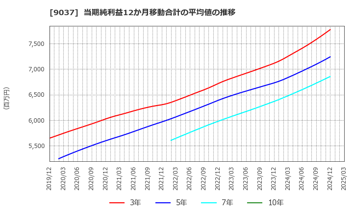 9037 (株)ハマキョウレックス: 当期純利益12か月移動合計の平均値の推移