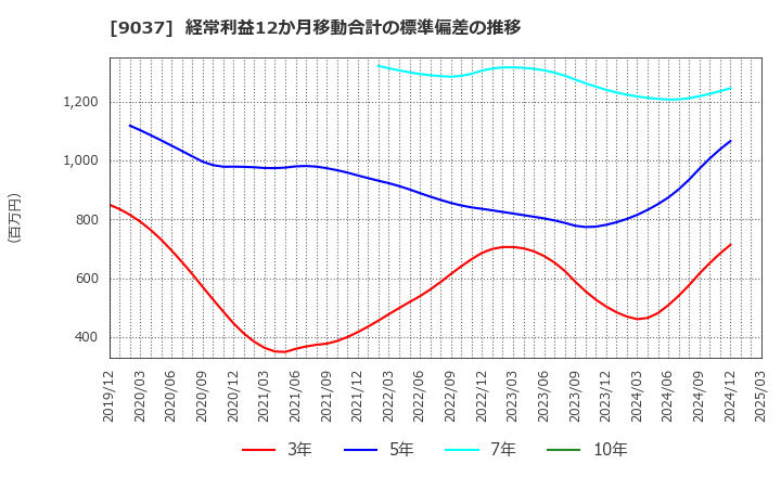 9037 (株)ハマキョウレックス: 経常利益12か月移動合計の標準偏差の推移
