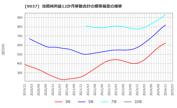 9037 (株)ハマキョウレックス: 当期純利益12か月移動合計の標準偏差の推移