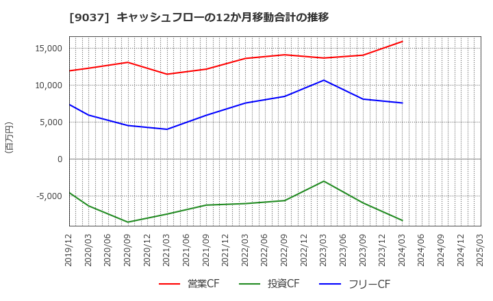 9037 (株)ハマキョウレックス: キャッシュフローの12か月移動合計の推移