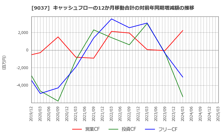 9037 (株)ハマキョウレックス: キャッシュフローの12か月移動合計の対前年同期増減額の推移