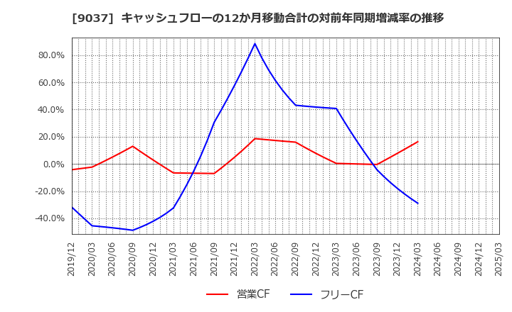 9037 (株)ハマキョウレックス: キャッシュフローの12か月移動合計の対前年同期増減率の推移