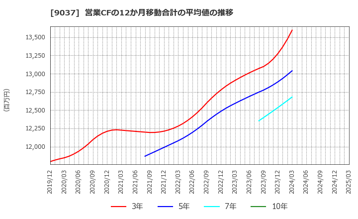 9037 (株)ハマキョウレックス: 営業CFの12か月移動合計の平均値の推移