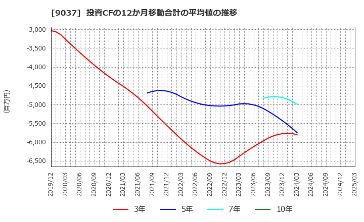 9037 (株)ハマキョウレックス: 投資CFの12か月移動合計の平均値の推移