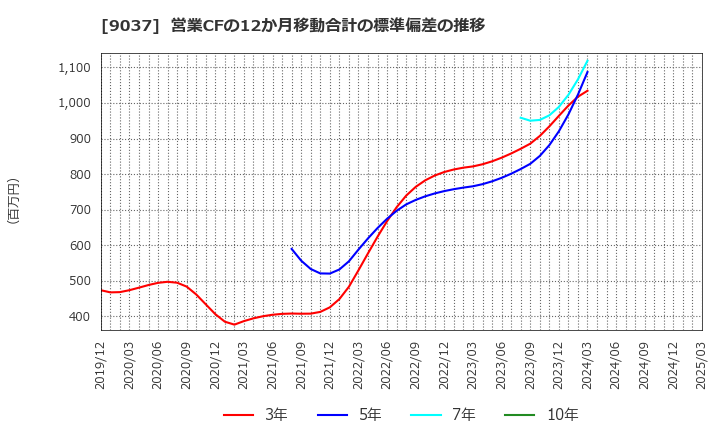 9037 (株)ハマキョウレックス: 営業CFの12か月移動合計の標準偏差の推移